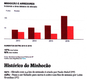 Desmonte indice de crimes no Minhocão 1