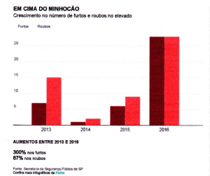 Desmonte índice de crimes no Minhocão